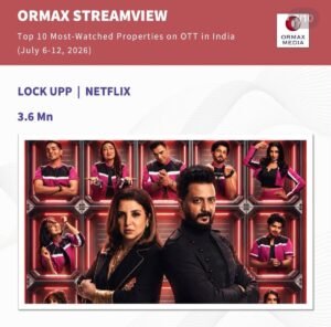 Lock Upp Season 2 garners 3.2M views in Ormax StreamView Top 10, Continues Winning Hearts*