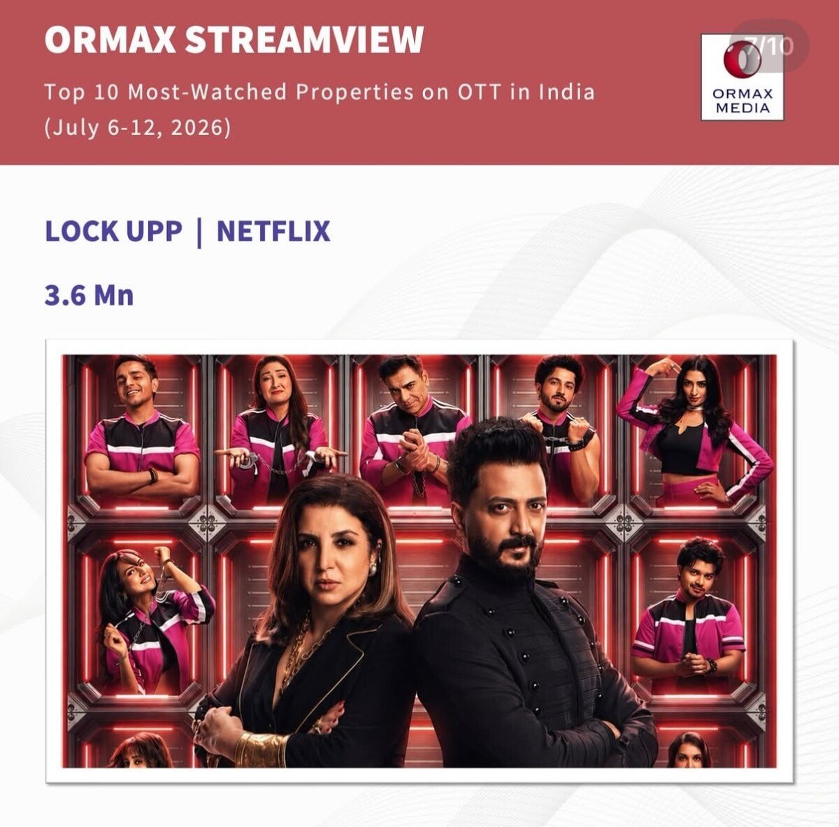 Lock Upp Season 2 garners 3.2M views in Ormax StreamView Top 10, Continues Winning Hearts*